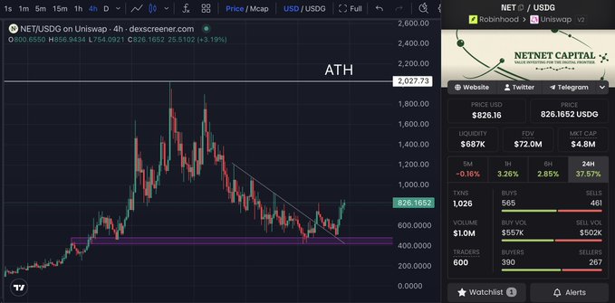 A cryptocurrency trading chart for NET/USD on Uniswap showing a price of $826.1852 USD, with an 'ATH' line marker and a 24-hour change of +37.57%.