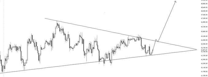 A Bitcoin (BTC/USD) candlestick chart displays a symmetrical triangle pattern converging around the $63,500–$64,000 range, with price bouncing off the lower support trendline near $63,300. An upward arrow projects a bullish breakout from the apex, aligning with the post's claim of a long entry at $63,300 targeting higher levels.
