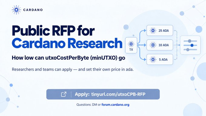 The image is a Cardano-branded promotional graphic for a Public RFP on Cardano Research, featuring a visual showing a transaction (TX) splitting into outputs of 25 ADA, 10 ADA, and 5 ADA, with the central question "How low can utxoCostPerByte (minUTXO) go" and an application link (tinyurl.com/utxoCPB-RFP). It directly illustrates the post's announcement about the Parameter Committee's public RFP seeking research on optimizing the minimum UTXO cost parameter on Cardano.