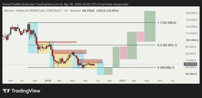 A Bitcoin/USDT perpetual contract chart on Binance shows the price at 64,724.6 (+0.34%) with a long-term bearish structure featuring FVGs and a projected bullish reversal targeting the 0.5 Fibonacci level at 92,952.1 and beyond to 126,208.5, reflecting the post's commentary on historical market manipulation cycles and anticipated trend reversal.