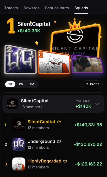 A trading app's Squads tab shows 'SilentCapital' in 1st place with +$140.33K profit, followed by 'Underground' (+$130,270.22) and 'HighlyRegarded' (+$126,163.22), each with 13 members.