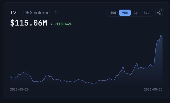 A dark-themed analytics dashboard displays "TVL DEX volume" at $115.06M with a +118.64% gain over a 90d timeframe, charted from 2026-05-26 to 2026-08-23 with a sharp upward spike at the end. The image relates to the post by illustrating the on-chain PulseChain data the site tracks, showing strong recent DEX volume growth that supports the user's point about builders actively shipping useful on-chain tools.