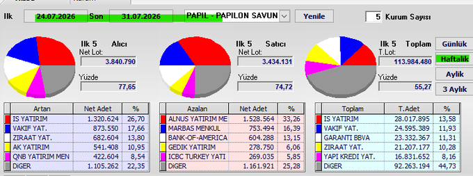 A Turkish financial dashboard showing weekly swap data for #papil (Papilon Savunma) between 24.07.2026 and 31.07.2026, featuring three pie charts of the top 5 buyers (İŞ YATIRIM leading at 26.70%), sellers (ALNUS YATIRIM at 33.26%), and totals, with 77.65% net buying and a 3-month share price change of 55.27%.