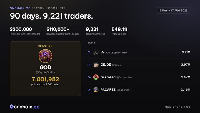 A leaderboard graphic for Onchain.cc Season 1 showing 90 days of competition with 9,221 traders and 549,111 trades, where CryptoGodius (@CryptoGodius) won first place with 7,001,952 points across 2,045 tradings, leading the top five finishers that includes Venomz, GEJDE, rickrolled, and PACAREE.