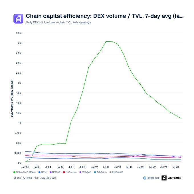 The chart titled "Chain capital efficiency: DEX volume / TVL, 7-day avg" shows Robinhood Chain (green) dramatically spiking to over 3x capital efficiency around mid-July before declining to ~1.66x, while Base (~0.21x), Solana (~0.17x), Optimism, Polygon, Arbitrum, and Ethereum (~0.03x) remain flat and low throughout the period from June 30 to July 26, 2026. The data visualizes the post's claim that Robinhood Chain has the highest velocity of money among major chains, turning over 1.66x of its TVL daily in DEX volume compared to its competitors.