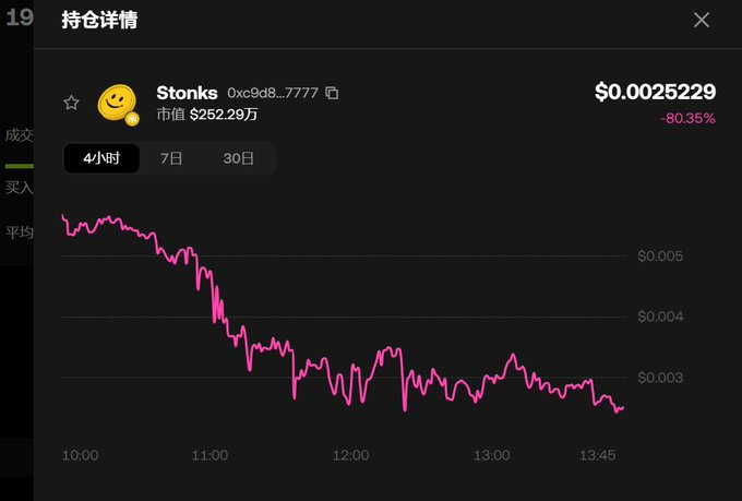 A cryptocurrency portfolio detail screen showing the "Stonks" token (address 0xc9d8...7777) with a market cap of $252.29万, currently priced at $0.0025229 after an 80.35% drop, with a 4-hour price chart displaying a sharp decline from around $0.005 down to its current level. The image visually reinforces the post's satirical point about "Stonks" being a typical BSC meme coin that suffers the same rug-pull fate as other hyped shitcoins despite promises of "diamond hands" rewards.