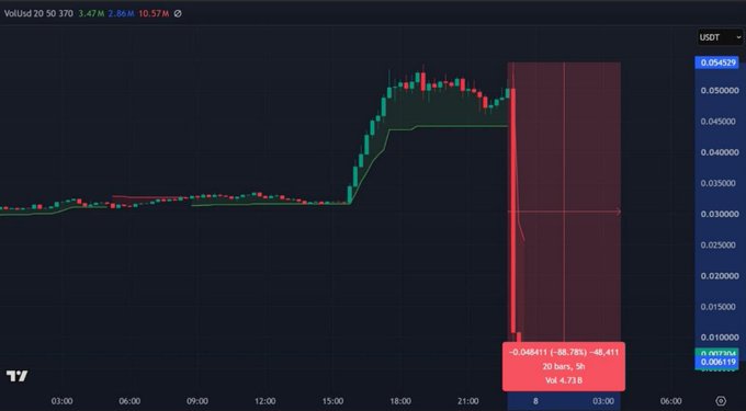 A trading chart for the VolUsd 20 50 370 contract showing a massive -88.78% drop of -48,411 over 20 bars.