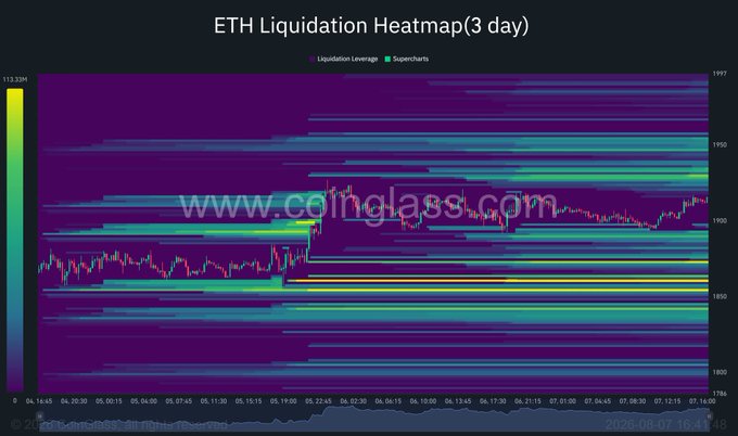 An ETH Liquidation Heatmap from coinglass.com showing a 3-day view with supercharts and liquidation leverage data displayed across various price levels around $1800-$2000.