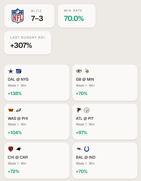 A sports betting dashboard shows an NFL Blitz record of 7-3, a 70.0% win rate, a +307% last Sunday ROI, and six Week 1 game results.