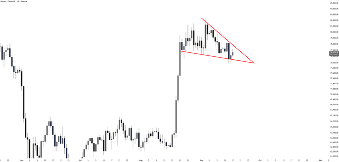 A Bitcoin (BTC) daily candlestick chart shows a strong rally followed by price consolidation within a descending triangle pattern (highlighted in red), suggesting a potential breakout or breakdown.