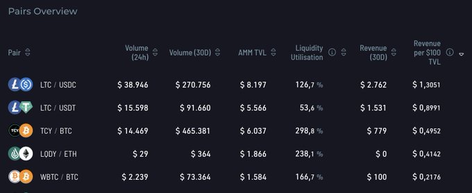 A cryptocurrency trading dashboard titled 'Pairs Overview' showing trading pairs including LTC/USDC, LTC/USDT, TCY/BTC, LODY/ETH, and WBTC/BTC with their respective volume, AMM TVL, liquidity utilisation, and revenue metrics.