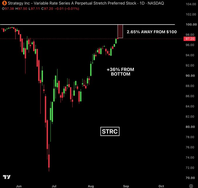 The image shows a daily candlestick chart of Strategy Inc's Variable Rate Series A Perpetual Stretch Preferred Stock (STRC) on NASDAQ, trading at $97.20, with annotations highlighting that it is up 36% from its July bottom and just 2.65% away from its $100 peg price. The chart visually reinforces the post's claim about STRC's strong rebound, while the accompanying text contrasts this price recovery with Strategy's notable 9-week pause in Bitcoin purchases.