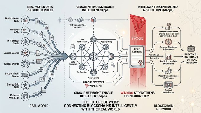 An infographic illustrating the WinkLink/Oracle Network system connecting real-world data sources (stock markets, weather APIs, sports scores) to the TRON blockchain for practical solutions.