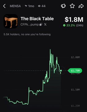 A screenshot of a crypto tracking app displays the token "MENSA" priced at $1.8M, up 23.2% over 24 hours, with a green upward-trending candlestick chart showing recent price volatility around the $1.79M level. The chart visually confirms the post's claim of a 23% rally, showing the token's sharp upward movement despite some pullback from higher peaks.