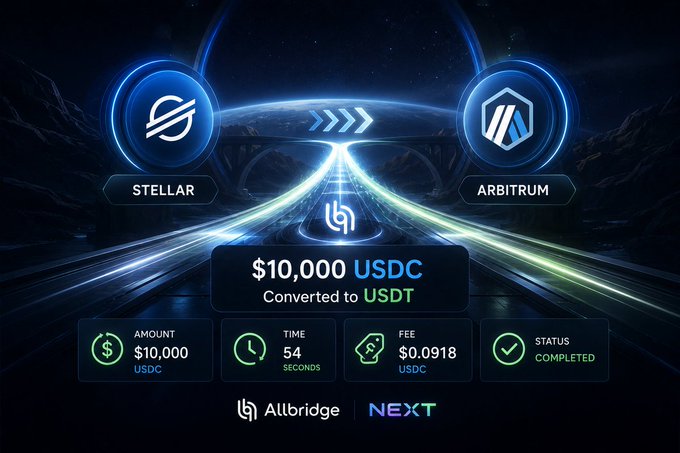 A digital graphic showing a cryptocurrency bridge transaction: $10,000 USDC converted to USDT between Stellar and Arbitrum networks, via Allbridge NEXT, with a fee of $0.0918 USDC and status completed in 54 seconds.