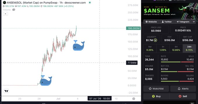 The image shows a PumpSwap chart for $ANSEM (ANSEM/SOL) with a market cap of $195.57M, up 6.25%, alongside market data displaying a 24H change of 8.70%, liquidity of $1.7M, and 26,344 transactions. The chart's strong uptrend with whale emojis visually reinforces the post's message about $ANSEM being a successful "incredible runner," while serving as a cautionary example of why traders shouldn't become emotionally attached to a single winning position.