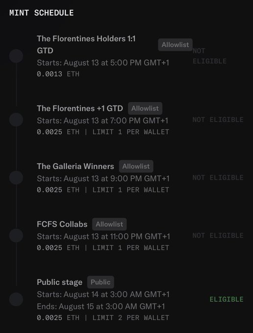 A mint schedule showing five phases for what appears to be an NFT drop, with the first four allowlist stages (including "The Florentines Holders 1:1 GTD," "The Florentines +1 GTD," "The Galleria Winners," and "FCFS Collabs") marked as "NOT ELIGIBLE," while only the final Public stage on August 14-15 at 0.0025 ETH shows "ELIGIBLE." The image relates to the user's frustration about not being added to the allowlist despite playing the game for 2 hours, as they are only eligible for the public stage rather than the earlier allowlist phases.