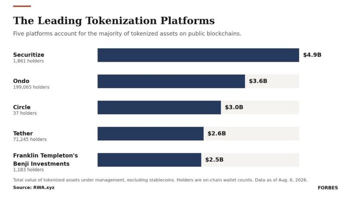 The image is a Forbes bar chart titled "The Leading Tokenization Platforms," showing five platforms ranked by total value of tokenized assets under management: Securitize ($4.9B, 1,861 holders), Ondo ($3.6B, 199,063 holders), Circle ($3.0B, 37 holders), Tether ($2.6B, 71,245 holders), and Franklin Templeton's Benji Investments ($2.5B, 1,183 holders), with data from RWA.xyz as of August 6, 2026. The chart directly supports the accompanying post by illustrating Securitize's dominant lead over competitors, holding roughly $1.3B more in tokenized assets than second-place Ondo.