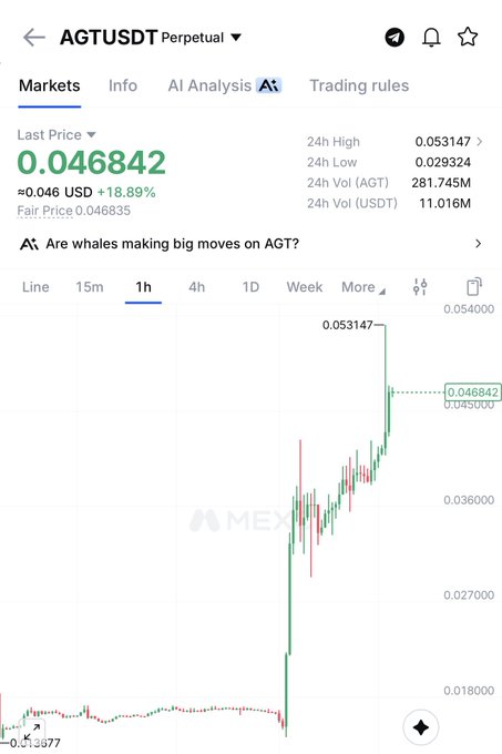 A trading chart of AGT/USDT Perpetual shows a 4x price surge with the last price at 0.046842 USD, up 18.89%, reaching a 24h high of 0.053147 from a low of 0.029324, visually confirming the post's claim of a 4x move in the last 24 hours.