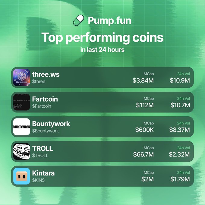 The image shows a chart that lists popular top-performing coin coins over the last 24 hours, with their volumes. Some of these coins include Pump Fun, Fartcoin, Bucktwork, Trolltoad, Kins, bountywork, bountycom, and McIntosh Cap. The chart is presented in a green color palette, making it easy to read and understand at a glance.