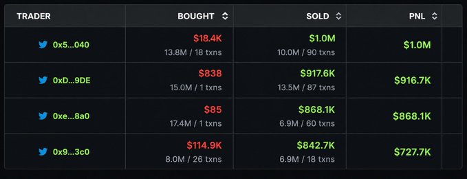 A trading leaderboard shows four traders with their profits, including "0xe...8a0" who bought 17.4M tokens for $85, sold 6.9M for $868.1K, and earned $868.1K in PNL—matching the post's description of a CASHCAT trade that delivered massive returns on minimal investment.
