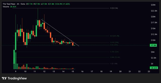 A 4-hour TradingView chart of The Toad Pepe (TOAD) against FOMO shows the token's price action after a fakeout, currently trading at $7.8M with a descending trendline breaking down toward the critical 0.66 Fibonacci retracement level, below which the post warns of a drop to ~$5M.