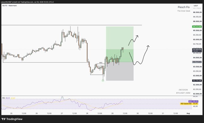 A TradingView chart for Piesch Flo (USDT) showing price action with technical analysis annotations including an 'MB' pattern marker, a green highlighted zone, and hand-drawn arrows indicating potential price movements.