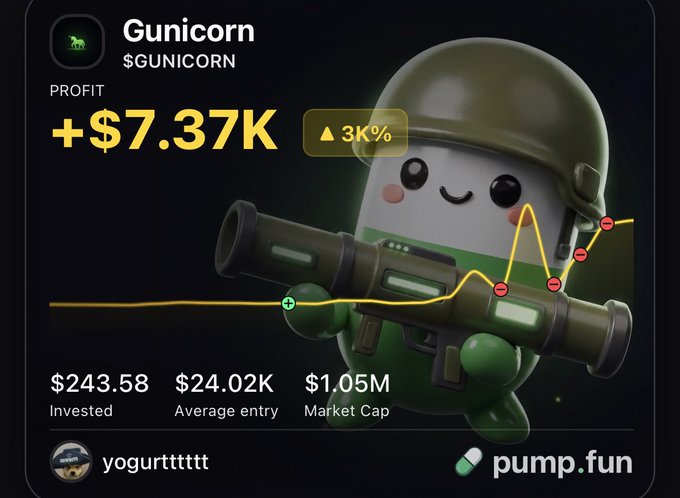 The image displays a Pump.fun trading dashboard for the "$GUNICORN" token (Gunicorn), featuring a 3D cartoon character in military gear holding a rocket launcher, with stats showing +$7.37K profit (+3K%), $243.58 invested, $24.02K average entry, and a $1.05M market cap. The dashboard illustrates the post's claim of turning a small investment into a seven-figure market cap, celebrating the user's first major memecoin success.