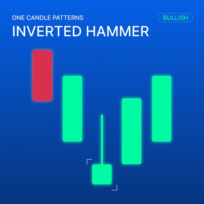 An educational graphic titled "ONE CANDLE PATTERNS: INVERTED HAMMER" marked as "BULLISH," showing a candlestick chart pattern on a blue background.