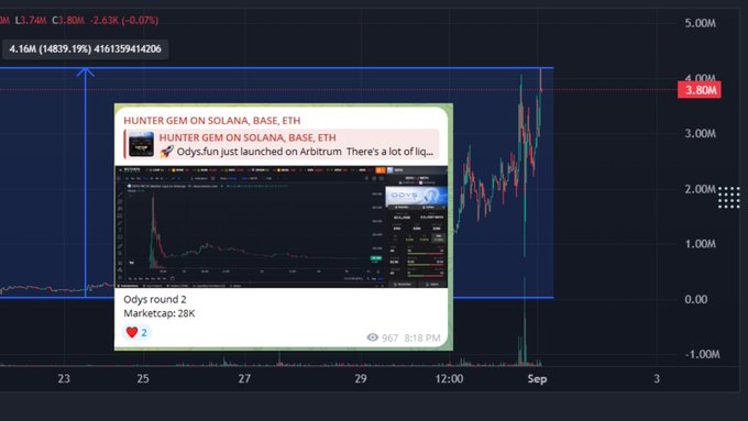 A cryptocurrency price chart for a token showing massive gains, with a social media post overlaid about 'HUNTER GEM ON SOLANA, BASE, ETH' mentioning Odys.fun launching on Arbitrum with a market cap of 28K.