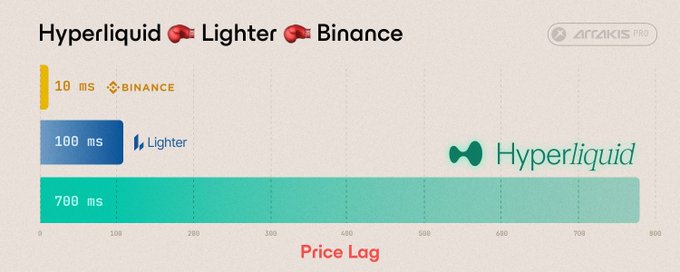 A chart comparing cryptocurrency prices of Bitcoin, Hyper LiquidX, and Litecoin by a cryptocurrency exchange. It shows that Bitcoin leads the other two cryptocurrencies in price discovery at 770ms.