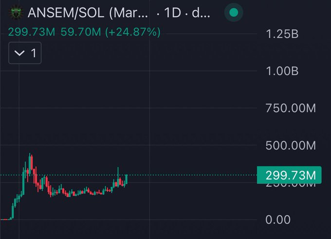 A trading chart displays ANSEM/SOL (Mar) at 299.73M, up 24.87% with a volume of 59.70M on the daily timeframe, showing price action climbing toward the 1.25B level. The post's bullish prediction of the coin reaching "billions" is visually supported by the strong upward momentum and recent green surge on the chart.