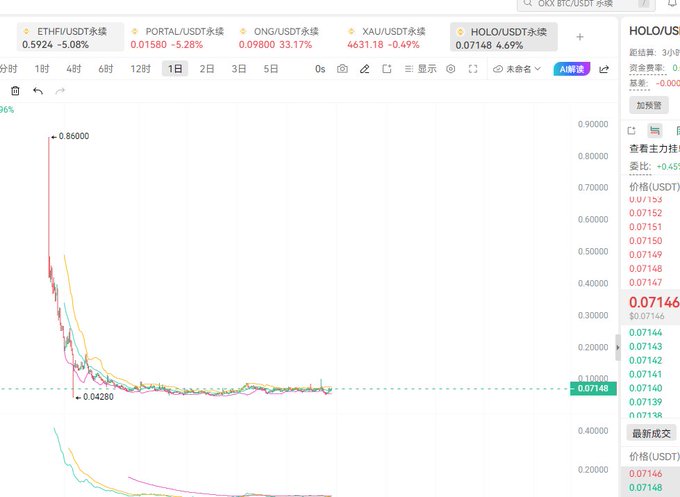 The image shows a 1-day candlestick chart for HOLO/USDT perpetual swap trading pair, displaying multiple price moves with visible high of 0.86000 and low of 0.04280, with current price at 0.07148. This relates to the post by showing the highly volatile price history of the HOLO token, illustrating the extreme range between its peak and current levels that makes the user's anticipated $1 target (a 10x return) seem ambitious given the dramatic decline shown.