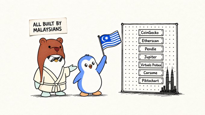 A cartoon bear and penguin stand beneath a sign reading "ALL BUILT BY MALAYSIANS," with the penguin holding a Malaysian flag next to a bulleted list of Malaysian-built crypto platforms including CoinGecko, Etherscan, Pendle, Jupiter, Virtuals Protocol, Carsome, and Piktochart, illustrating the post's point that many widely-used global crypto and tech services were built in Kuala Lumpur.