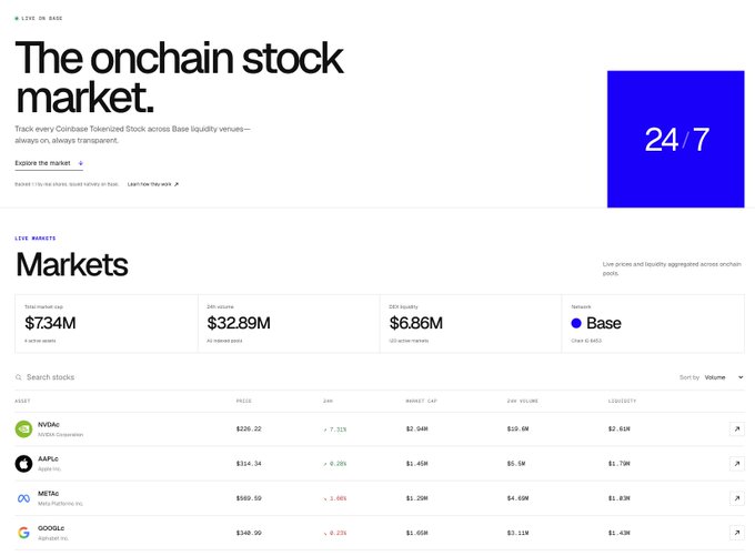 A screenshot of a Coinbase-based tokenized stock trading platform called "Onbase" (LIVE ON BASE) displaying "The onchain stock market" tagline with 24/7 trading availability. The live markets section shows a total market cap of $734M, 24h volume of $32.89M, and 24h liquidity of $6.86M on the Base network, featuring tokenized stocks of NVIDIA ($236.22), Apple ($214.34), Meta ($599.59), and Google ($148.00).

The image illustrates the concept referenced in the post about tokenized real-world assets on Base, serving as a precedent for pairing tokenized domains like $BONER.COM with brands like $HIMS and $RIDES.COM with $UBER on Doma.