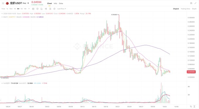 A candlestick price chart of 龙虾USDT (Lobster USDT) perpetual swap on Binance, showing the pair down 6.64% at 0.04594, with moving averages and an RSI around 30.