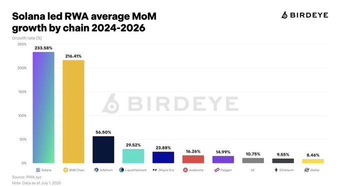 A Birdeye chart titled "Solana led RWA average MoM growth by chain 2024-2026" shows Solana at the top with 233.58% growth in real-world asset (RWA) tokenization, followed by BNB Chain at 216.41%, Arbitrum at 56.50%, and Liquid Network at 29.52%, reinforcing the post's claim that Solana's speed and low costs are driving its dominance in tokenized assets ahead of rivals like Ethereum (9.55%) and Stellar (8.46%).
