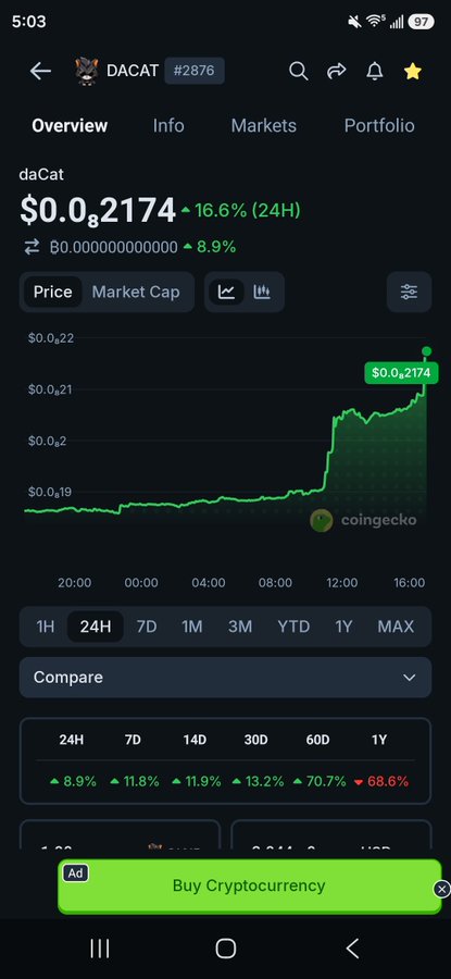 A CoinGecko mobile app screenshot showing the cryptocurrency DACAT (#2876) trading at $0.0₈2174, up 16.6% in 24 hours, with a green price chart indicating gains.
