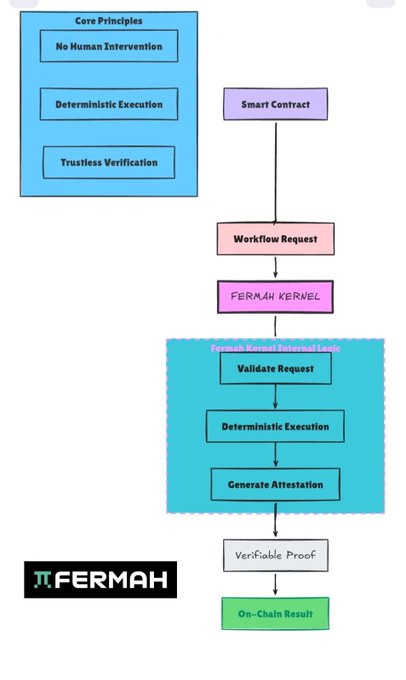 A flowchart diagram illustrating 'FERMAH KERNEL' processes, including steps for 'Validate Request', 'Deterministic Execution', and 'Generate Attestation', alongside 'Core Principles' and the FERMAH logo.