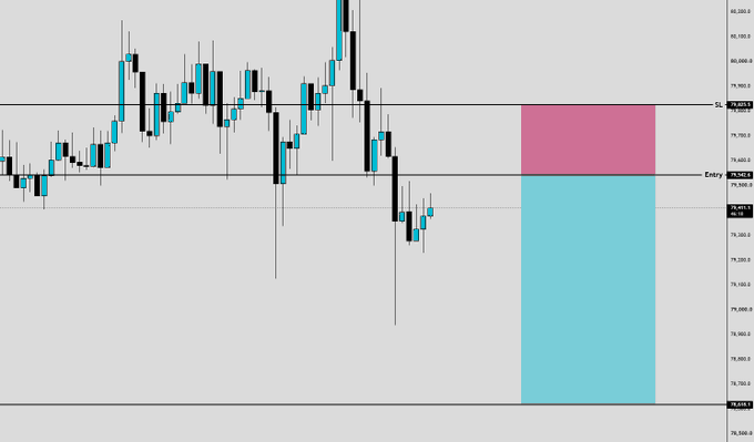 The image shows a BTC/USD candlestick chart with a short trade setup marked by a pink/red zone (take-profit area) between roughly 79,825 and 80,160, a "SL" (stop-loss) line at 79,825.5, an "Entry" line at 79,542.6, and a large cyan box extending down to approximately 78,663.2 indicating the downside profit target, visually representing the bearish short position described in the accompanying post.