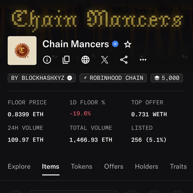A screenshot of the Chain Mancers NFT collection page showing a floor price of 0.8399 ETH, with a -19.6% 1D change, 24H volume of 109.97 ETH, and total volume of 1,466.93 ETH, listed on Robinhood Chain by BLOCKHASHXYZ.