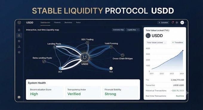A dashboard for the Stable Liquidity Protocol USDD displaying an interactive real-time liquidity map with connections to Lending Pools, DEX Trading, Yield Farming, and Cross-Chain Bridges, showing TVL of 2,244,773 USD.
