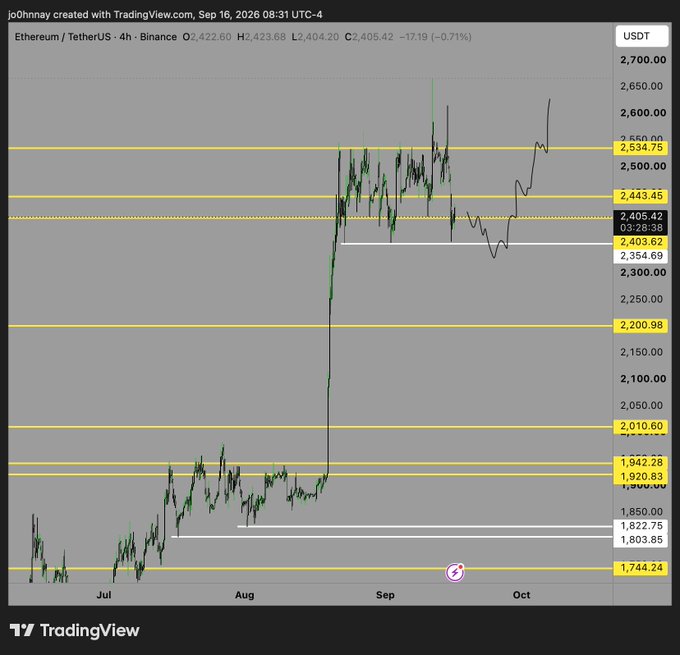 Ethereum (ETH/USDT) 4-hour chart from Binance showing a current price of $2,405.42 with equal lows marked around the $1,803.85–$1,822.75 support zone, illustrating a potential run back to the $3,000 level after the recent rally from those lows to highs near $2,553.