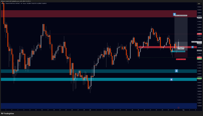 The image shows a candlestick chart of Bitcoin ($BTC) with multiple horizontal support/resistance zones marked in red and teal, labeled numerically (1, 2, 3, 4), illustrating the trader’s strategy of entering long positions after price breaks out of "box number 1" and pulls back. The visualization aligns with the post's description of a planned long entry following a gain from a key supply zone, showing the subsequent price action and the zones used for risk management.