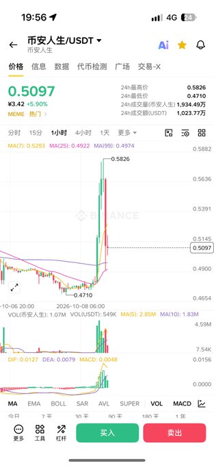 A cryptocurrency trading app screenshot showing the '币安人生/USDT' (Binance Life/USDT) trading pair at 0.5097, displaying candlestick charts, price movements, and buy/sell buttons in Chinese.
