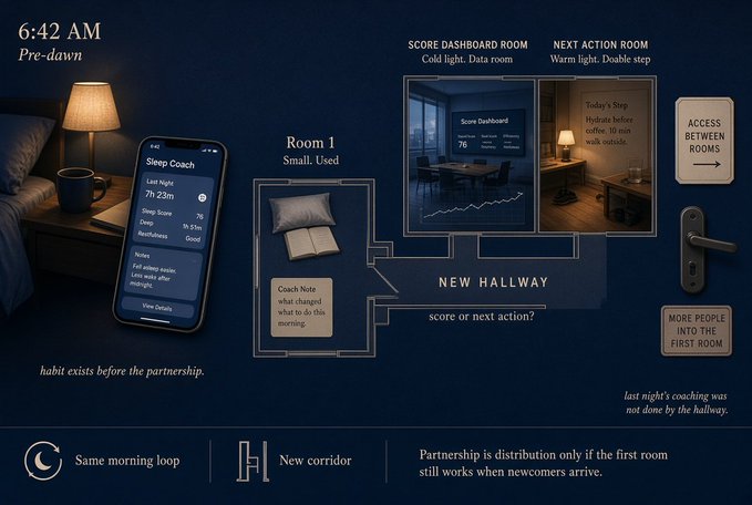 A conceptual infographic titled 'Room 1: Small. Used' depicts a Sleep Coach app interface alongside diagrams of a Score Dashboard Room and Next Action Room, with annotations like 'habit exists before the partnership' and 'Partnership is distribution only if the first room still works when newcomers arrive.'
