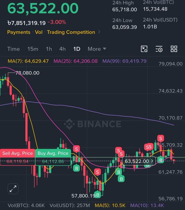 A Binance cryptocurrency trading chart showing BTC price at 63,522.00 USDT, down 3.00% (-7,851,319.19), with candlestick data, moving averages (MA7, MA25, MA99), and multiple Buy/Sell signal indicators over a 1D timeframe.
