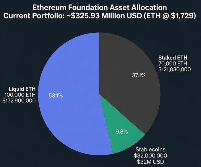 The image presents a pie chart of different sources of funding within an Etherium Foundation Asset Allocation fund. The chart includes liquid ETH, staked eth, and stable ETH contributions from various holders. It shows that 90% of the fund is made up of liquid ETH, 10% is staked eth, and 10% is held in stables. This breakdown of funds helps in understanding how the investments are distributed within the Etherium Foundation Asset Allocation fund.