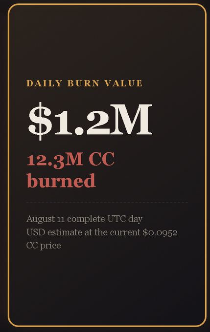 The image displays a black card with an orange border announcing the "Daily Burn Value" of **$1.2M**, with "12.3M CC burned" highlighted in red text below. It notes that this figure represents the August 11 complete UTC day, calculated using the current $0.0952 CC price, aligning with the post's update on $CC token burns since Canton's direct collector began.
