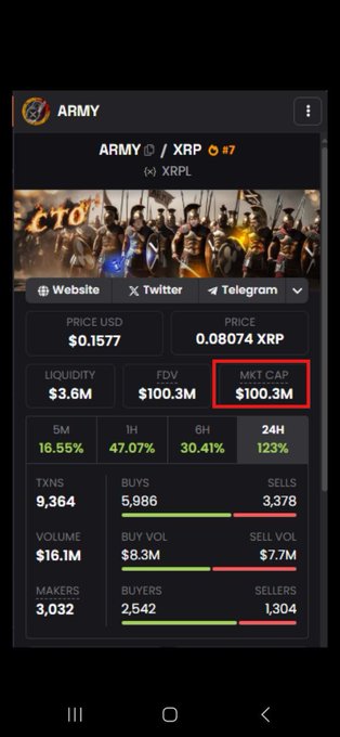 A screenshot of a cryptocurrency tracking app showing the ARMY/XRP token on the XRP Ledger, priced at $0.1577 with a $100.3M market cap (highlighted in red), $3.6M liquidity, and a 123% gain over 24 hours.